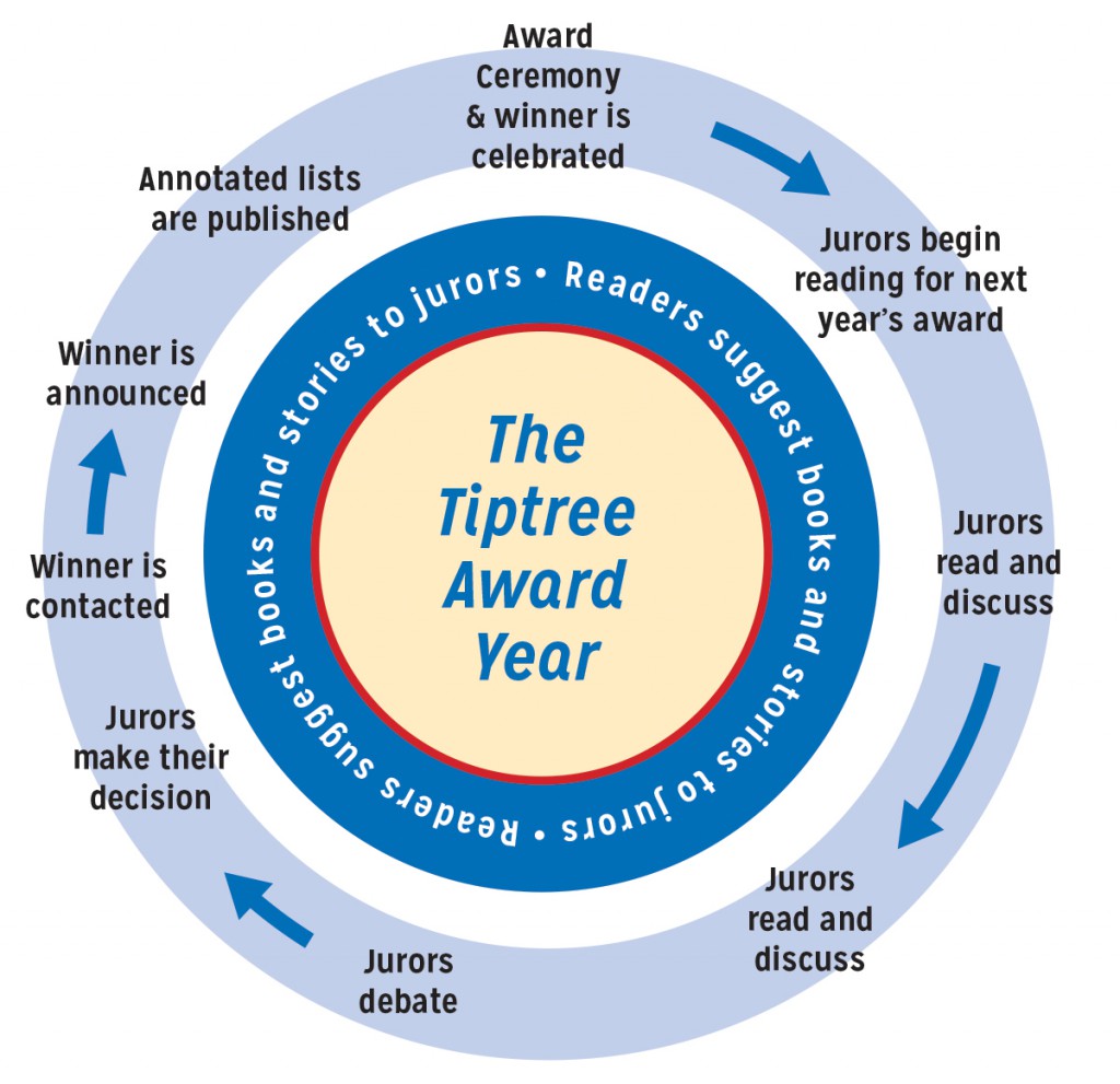 The Tiptree Award Year Process